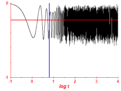 Survival probability log